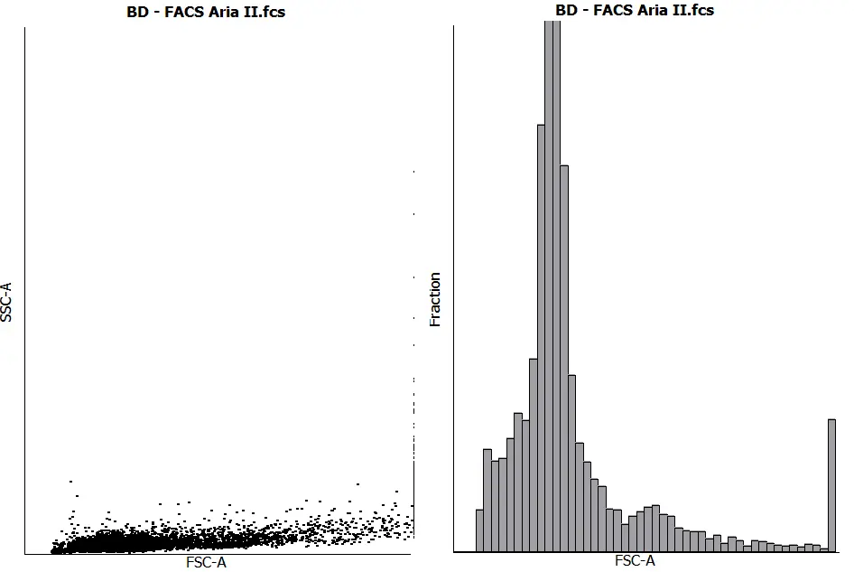 FACSanadu flow cytometry analysis program displaying a representative scatter plot and histogram