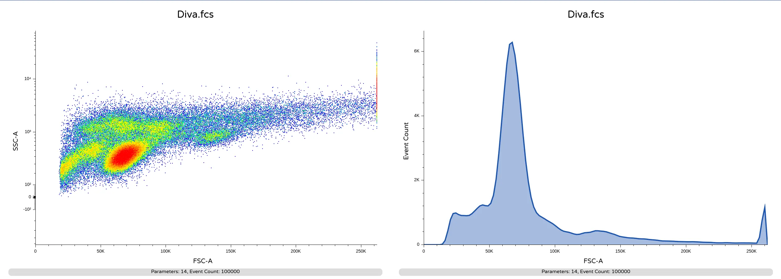 Floreada.io flow cytometry analysis program displaying a representative scatter plot and histogram