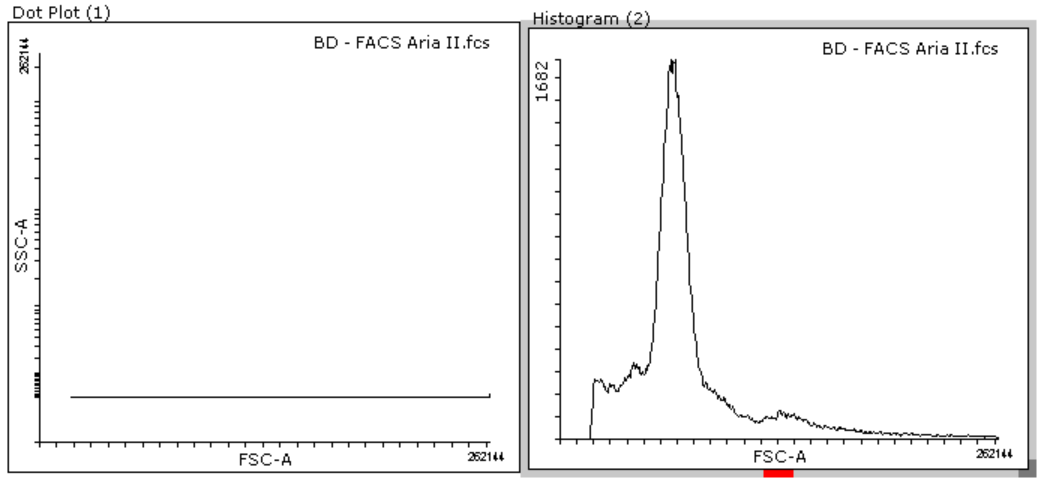 Flowing Software flow cytometry analysis program displaying a representative scatter plot and histogram
